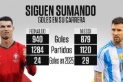 开云-梅罗生涯总进球对比：C罗940球出战1284场，梅西879球出场1120次